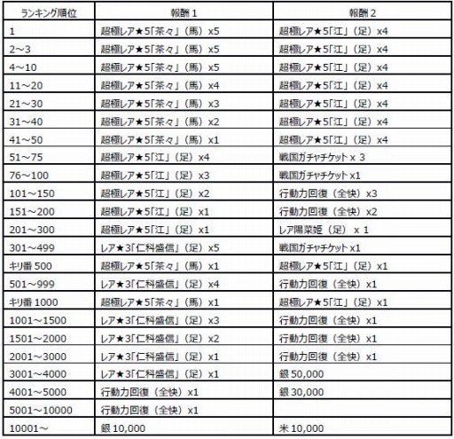 画像集#001のサムネイル/「戦国X」累計ダウンロード数100万突破。大感謝キャンペーンを開催