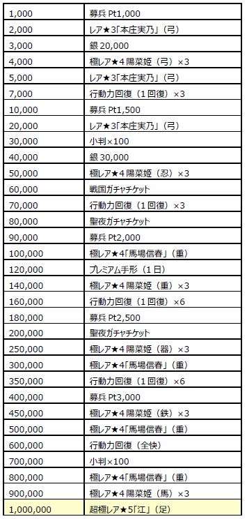 画像集#002のサムネイル/「戦国X」累計ダウンロード数100万突破。大感謝キャンペーンを開催