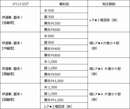 画像ギャラリー No.009のサムネイル画像 / 「戦国X」,★4片倉小十郎を獲得できるイベント「伊達軍襲来」が開催