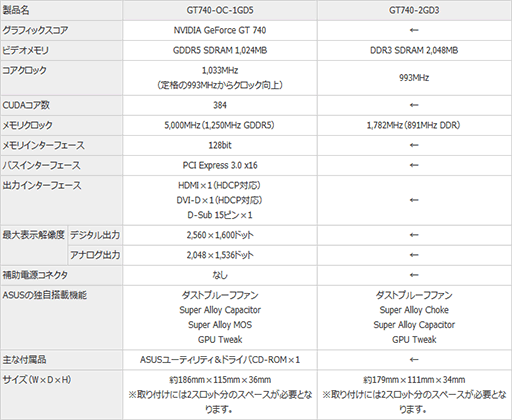 画像集#005のサムネイル/ASUSから長寿命を謳う防塵ファン採用のGT 740搭載カード2製品が発売に