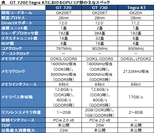 画像集#004のサムネイル/KeplerベースでCUDA Core数192基のGPU「GeForce GT 720」登場。搭載カードはZOTACから