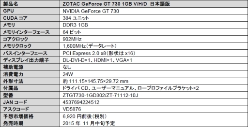 画像ギャラリー No.001のサムネイル画像 / Low Profile対応のZOTAC製GT 730カードが日本語製品ボックスを採用