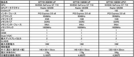 画像ギャラリー No.004のサムネイル画像 / MSIからファンレス仕様のGT 710搭載カード計3製品が発売に
