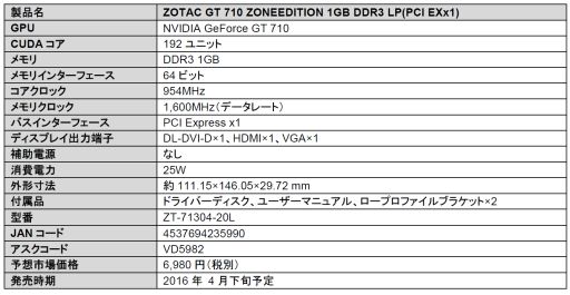 画像ギャラリー No.001のサムネイル画像 / PCIe x1接続対応のGeForce GT 710カードが国内発売。ZOTAC製