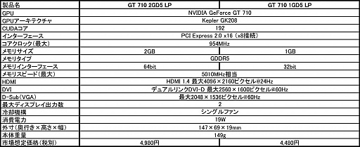 画像ギャラリー No.001のサムネイル画像 / MSI,Low Profile対応GT 710カードのラインナップに64bit接続のGDDR5メモリ搭載版を追加