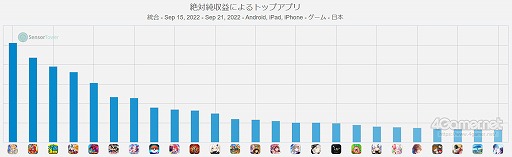 画像ギャラリー No.003のサムネイル画像 / スマホゲームのセルラン分析(2022年9月15日〜9月21日)。今週の1位は「Fate/Grand Order」。「アズールレーン」と「崩壊3rd」が急上昇