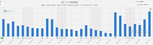 画像ギャラリー No.004のサムネイル画像 / スマホゲームのセルラン分析(2022年9月15日〜9月21日)。今週の1位は「Fate/Grand Order」。「アズールレーン」と「崩壊3rd」が急上昇