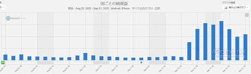 画像ギャラリー No.005のサムネイル画像 / スマホゲームのセルラン分析(2022年9月15日〜9月21日)。今週の1位は「Fate/Grand Order」。「アズールレーン」と「崩壊3rd」が急上昇