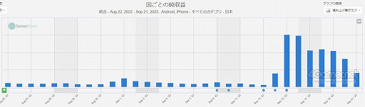 画像ギャラリー No.006のサムネイル画像 / スマホゲームのセルラン分析(2022年9月15日〜9月21日)。今週の1位は「Fate/Grand Order」。「アズールレーン」と「崩壊3rd」が急上昇