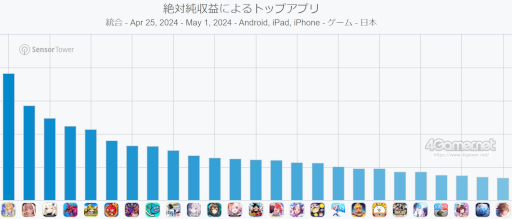 画像ギャラリー No.002のサムネイル画像 / スマホゲームのセルラン分析(2024年4月25日〜5月1日)。今週の1位は「FGO」。ゴールデンウィークに収益を大幅に伸ばしたタイトルを一挙紹介