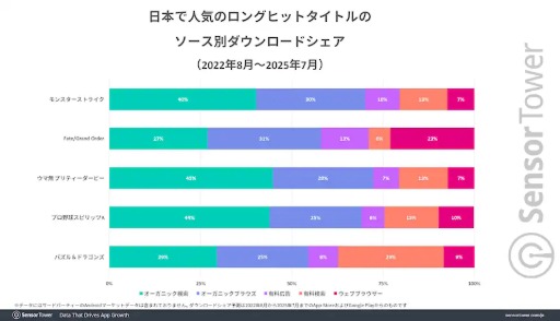 画像ギャラリー No.004のサムネイル画像 / 10周年を迎えた「Fate/Grand Order」,ほかのロングヒットタイトルに比べ,DL数ベースの収益で2倍以上の高さを維持