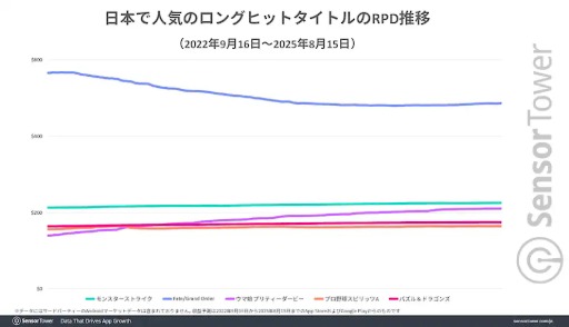 画像ギャラリー No.005のサムネイル画像 / 10周年を迎えた「Fate/Grand Order」,ほかのロングヒットタイトルに比べ,DL数ベースの収益で2倍以上の高さを維持