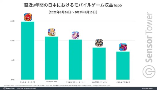 画像ギャラリー No.006のサムネイル画像 / 10周年を迎えた「Fate/Grand Order」,ほかのロングヒットタイトルに比べ,DL数ベースの収益で2倍以上の高さを維持