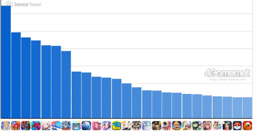 画像ギャラリー No.002のサムネイル画像 / スマホゲームのセルラン分析(2025年9月25日〜10月1日)。今週の1位は「Fate/Grand Order」。7月〜9月の国内収益ランキングも紹介