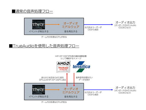 ������#005�Υ���ͥ���/�ºݤβ���ʹ�������򤹤��TrueAudio�ס�����GPU��APU�����礷������ǽ�ǡ�AMD�ϲ������äƤ���Τ�