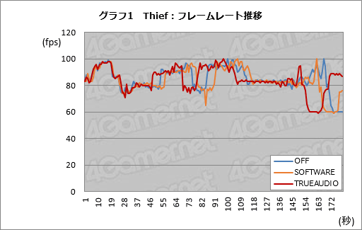 ������#024�Υ���ͥ���/�ºݤβ���ʹ�������򤹤��TrueAudio�ס�����GPU��APU�����礷������ǽ�ǡ�AMD�ϲ������äƤ���Τ�