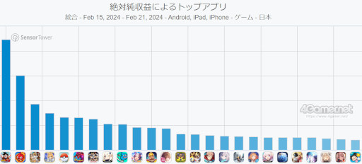 画像ギャラリー No.002のサムネイル画像 / スマホゲームのセルラン分析(2024年2月15日〜2月21日)。またまた1位は「ドッカンバトル」。前四半期にリリースされた新作の国内ランキングも