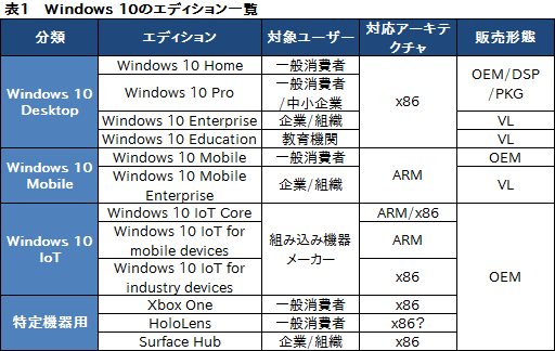 画像ギャラリー No.008のサムネイル画像 / ゲーマーのためのWindows 10集中講座(1) Windows 10のエディションとアップグレード手段,アプリの互換性を整理してみる