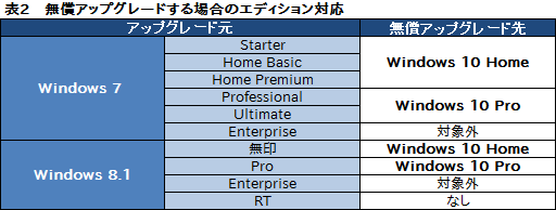 画像ギャラリー No.009のサムネイル画像 / ゲーマーのためのWindows 10集中講座(1) Windows 10のエディションとアップグレード手段,アプリの互換性を整理してみる