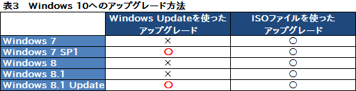 画像ギャラリー No.010のサムネイル画像 / ゲーマーのためのWindows 10集中講座(1) Windows 10のエディションとアップグレード手段,アプリの互換性を整理してみる