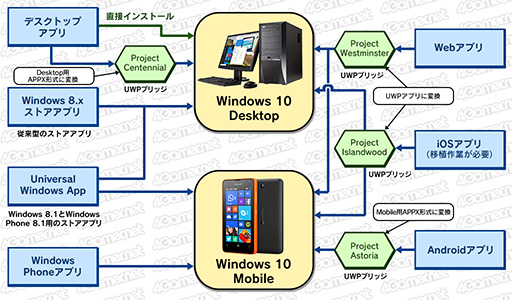 画像ギャラリー No.012のサムネイル画像 / ゲーマーのためのWindows 10集中講座(1) Windows 10のエディションとアップグレード手段,アプリの互換性を整理してみる