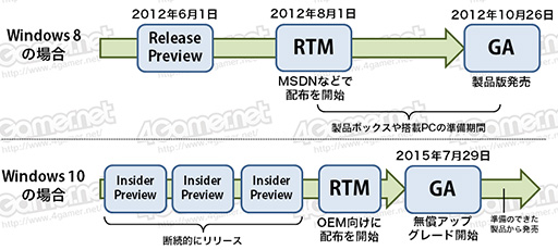 画像ギャラリー No.014のサムネイル画像 / ゲーマーのためのWindows 10集中講座(1) Windows 10のエディションとアップグレード手段,アプリの互換性を整理してみる