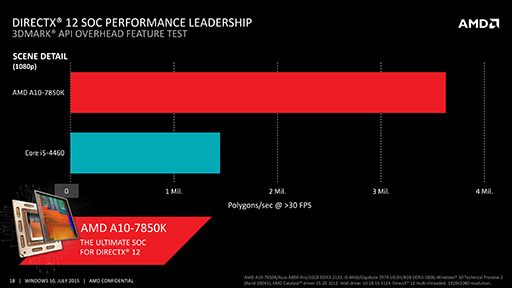 画像ギャラリー No.009のサムネイル画像 / Windows 10環境におけるRadeonとAPUの優位性をAMDがアピール。DX12世代ではマルチGPUのトレンドが変わるか