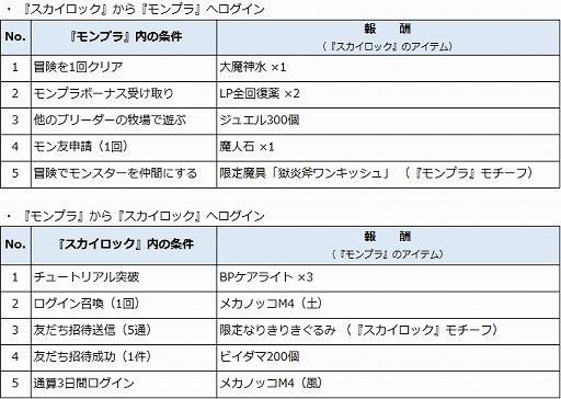 画像ギャラリー No.003のサムネイル画像 / 「スカイロック」と「モンプラ」がコラボ。両タイトルを遊ぶと特典がもらえる