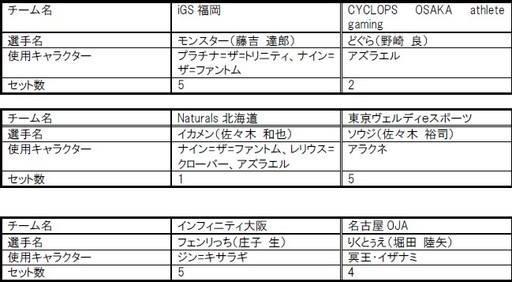 画像ギャラリー No.002のサムネイル画像 / 「日本eスポーツリーグ 2017 Summer」第4節のリザルトが公開