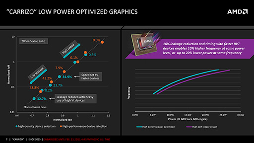 ���������꡼ No.006�Υ���ͥ������ / AMD������APU��Carrizo�פξܺپ���������Kaveri��Ʊ��28nm�ץ��������Ѥ���Ѥ��ʤ���ȥ�󥸥�������29�����̤Ǥ�����̩�Ȥ�