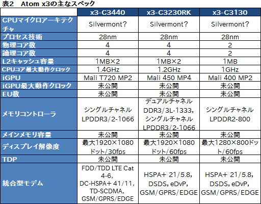画像ギャラリー No.004のサムネイル画像 / Intel,「Atom x7」「Atom x5」「Atom x3」の概要を発表。タブレット向けのAtom x7&x5は「Cherry Trail+第8世代グラフィックス」に