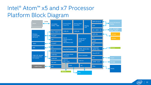 画像ギャラリー No.011のサムネイル画像 / Intel,「Atom x7」「Atom x5」「Atom x3」の概要を発表。タブレット向けのAtom x7&x5は「Cherry Trail+第8世代グラフィックス」に