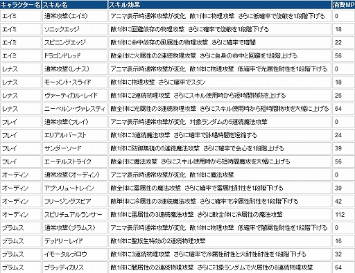 画像ギャラリー No.020のサムネイル画像 / 「12オーディンズ」×「VALKYRIE PROFILE」シリーズの内容を軽く紹介。奥義としてレナスの“ニーベルン・ヴァレスティ”も繰り出せる