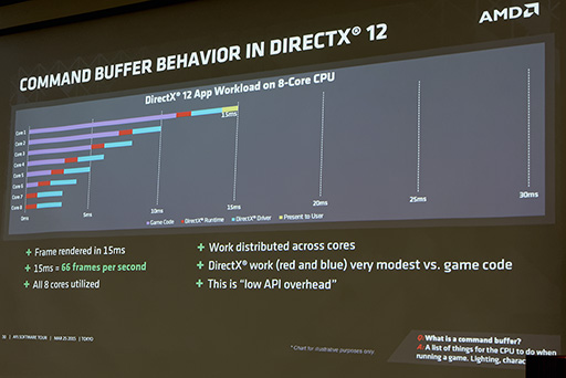 画像ギャラリー No.006のサムネイル画像 / 最近“当たってる”AMDが,「FreeSync」と「LiquidVR」の最新事情を国内向けに説明。「Catalyst Omega」級の大規模ドライバアップデートも予告