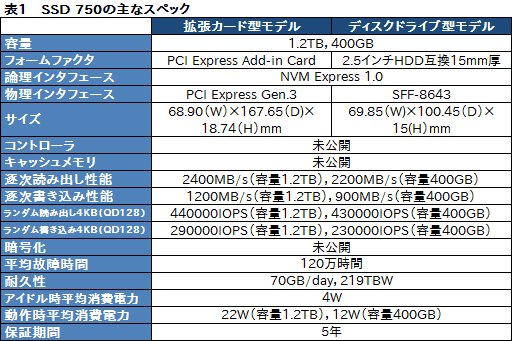 画像ギャラリー No.022のサムネイル画像 / NVMe準拠のPCIe 3.0接続となるIntel製SSD「SSD 750」レビュー。SATA 6Gbps比で2倍以上という圧倒的な速度性能を確認する