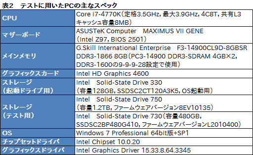 画像ギャラリー No.023のサムネイル画像 / NVMe準拠のPCIe 3.0接続となるIntel製SSD「SSD 750」レビュー。SATA 6Gbps比で2倍以上という圧倒的な速度性能を確認する