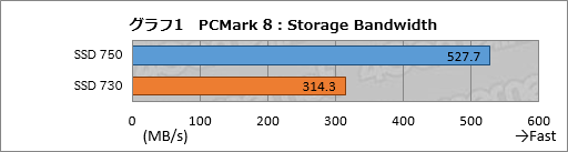画像ギャラリー No.028のサムネイル画像 / NVMe準拠のPCIe 3.0接続となるIntel製SSD「SSD 750」レビュー。SATA 6Gbps比で2倍以上という圧倒的な速度性能を確認する