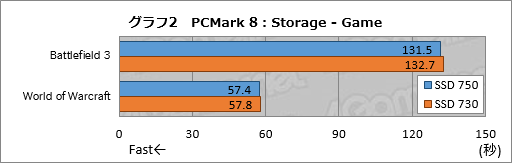 画像ギャラリー No.029のサムネイル画像 / NVMe準拠のPCIe 3.0接続となるIntel製SSD「SSD 750」レビュー。SATA 6Gbps比で2倍以上という圧倒的な速度性能を確認する