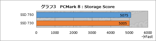 画像ギャラリー No.030のサムネイル画像 / NVMe準拠のPCIe 3.0接続となるIntel製SSD「SSD 750」レビュー。SATA 6Gbps比で2倍以上という圧倒的な速度性能を確認する