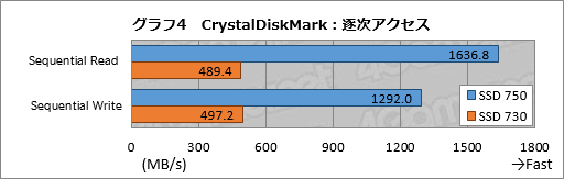 画像ギャラリー No.031のサムネイル画像 / NVMe準拠のPCIe 3.0接続となるIntel製SSD「SSD 750」レビュー。SATA 6Gbps比で2倍以上という圧倒的な速度性能を確認する