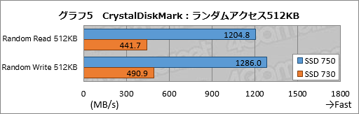 画像ギャラリー No.032のサムネイル画像 / NVMe準拠のPCIe 3.0接続となるIntel製SSD「SSD 750」レビュー。SATA 6Gbps比で2倍以上という圧倒的な速度性能を確認する