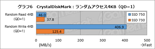 画像ギャラリー No.033のサムネイル画像 / NVMe準拠のPCIe 3.0接続となるIntel製SSD「SSD 750」レビュー。SATA 6Gbps比で2倍以上という圧倒的な速度性能を確認する
