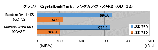 画像ギャラリー No.034のサムネイル画像 / NVMe準拠のPCIe 3.0接続となるIntel製SSD「SSD 750」レビュー。SATA 6Gbps比で2倍以上という圧倒的な速度性能を確認する