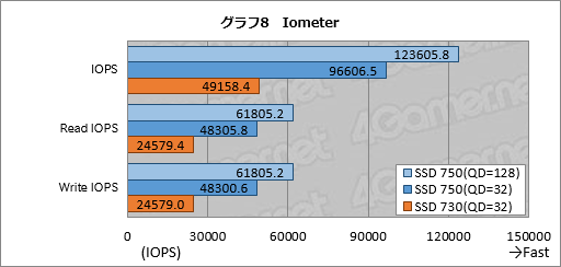 画像ギャラリー No.037のサムネイル画像 / NVMe準拠のPCIe 3.0接続となるIntel製SSD「SSD 750」レビュー。SATA 6Gbps比で2倍以上という圧倒的な速度性能を確認する
