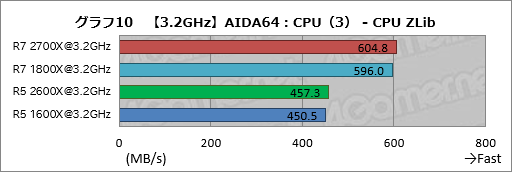 画像ギャラリー No.020のサムネイル画像 / ゲーム性能が大幅に向上したRyzen Desktop 2000シリーズは,内部で何が変わったのか