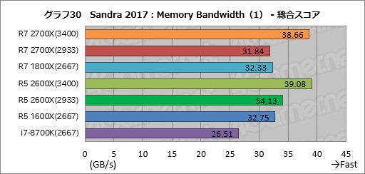 画像ギャラリー No.040のサムネイル画像 / ゲーム性能が大幅に向上したRyzen Desktop 2000シリーズは,内部で何が変わったのか