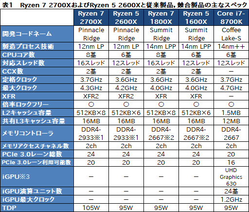 画像ギャラリー No.063のサムネイル画像 / ゲーム性能が大幅に向上したRyzen Desktop 2000シリーズは,内部で何が変わったのか