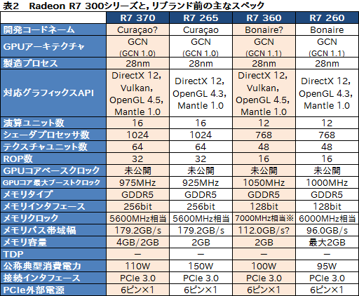 ���������꡼ No.009�Υ���ͥ������ / AMD��Radeon Rx 300����GPU��5���ʤΥ��ڥå�����������٤ƥ�֥����ʤ椨��ɾ���ϲ��ʼ��褫