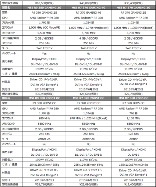 画像ギャラリー No.003のサムネイル画像 / なんと9製品。MSIのRadeon Rx 300シリーズ搭載カードが発表される