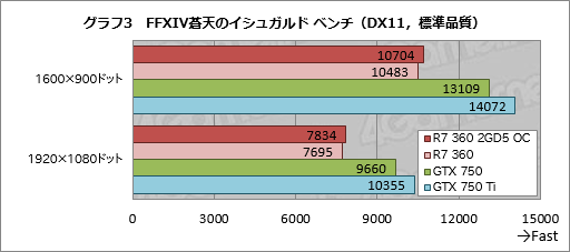 画像ギャラリー No.008のサムネイル画像 / HW短評:MSI「R7 360 2GD5 OC」(2)短尺R7 360カードの3D性能をチェック